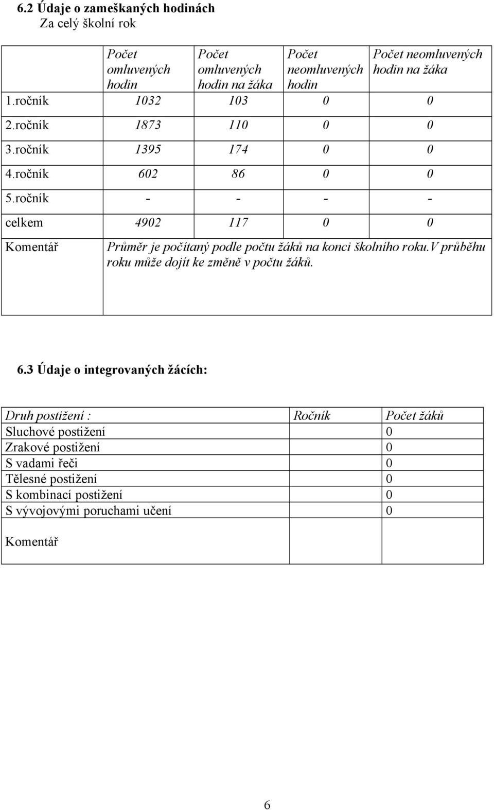 ročník - - - - celkem 4902 117 0 0 Komentář Průměr je počítaný podle počtu žáků na konci školního roku.v průběhu roku může dojít ke změně v počtu žáků. 6.