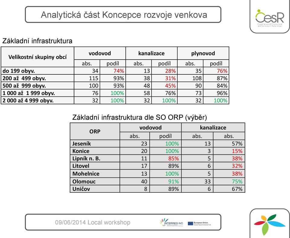 76 100% 58 76% 73 96% 2 000 až 4 999 obyv. 32 100% 32 100% 32 100% Základní infrastruktura dle SO ORP (výběr) ORP vodovod kanalizace abs.