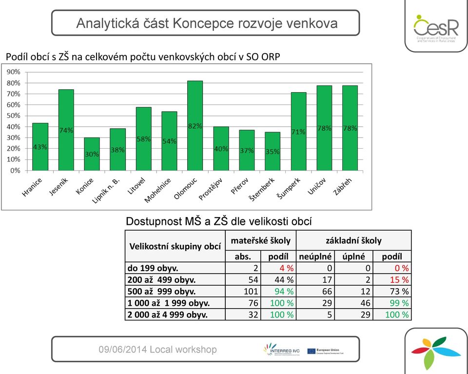 podíl neúplné úplné podíl do 199 obyv. 2 4 % 0 0 0 % 200 až 499 obyv.