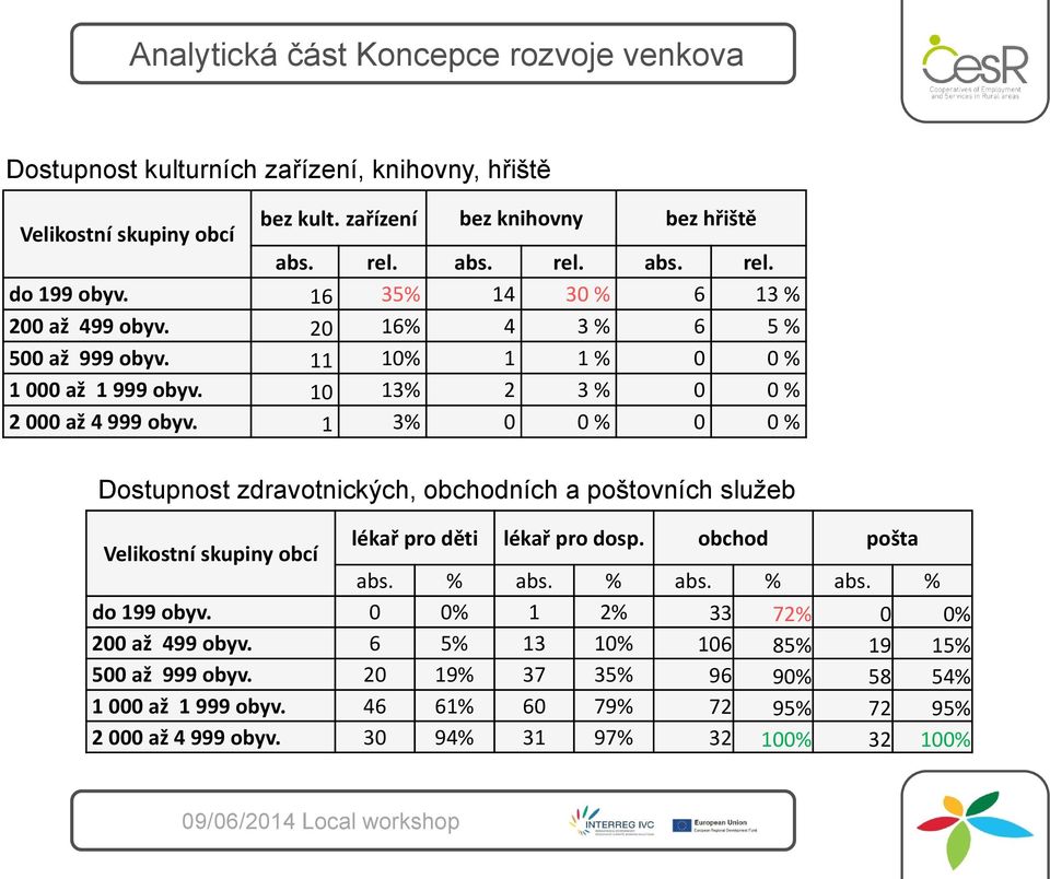 1 3% 0 0 % 0 0 % Dostupnost zdravotnických, obchodních a poštovních služeb Velikostní skupiny obcí lékař pro děti lékař pro dosp. obchod pošta abs. % abs. % abs. % abs. % do 199 obyv.