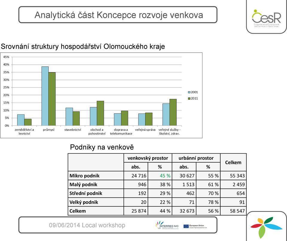 % Celkem Mikro podnik 24 716 45 % 30 627 55 % 55 343 Malý podnik 946 38 % 1