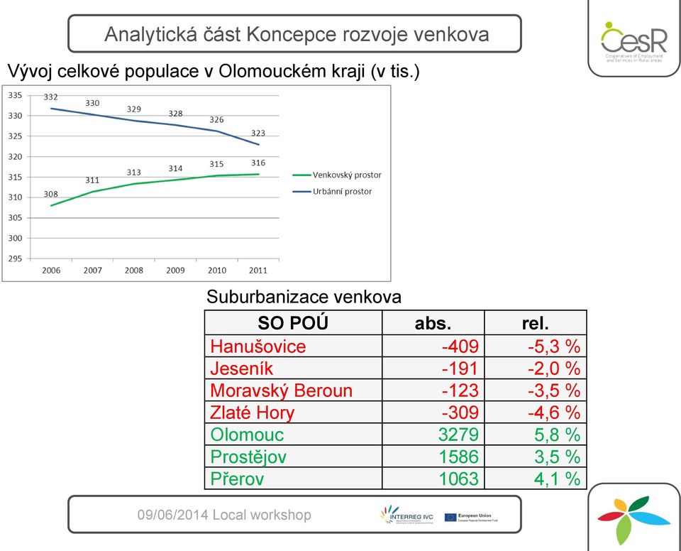 Hanušovice -409-5,3 % Jeseník -191-2,0 % Moravský Beroun