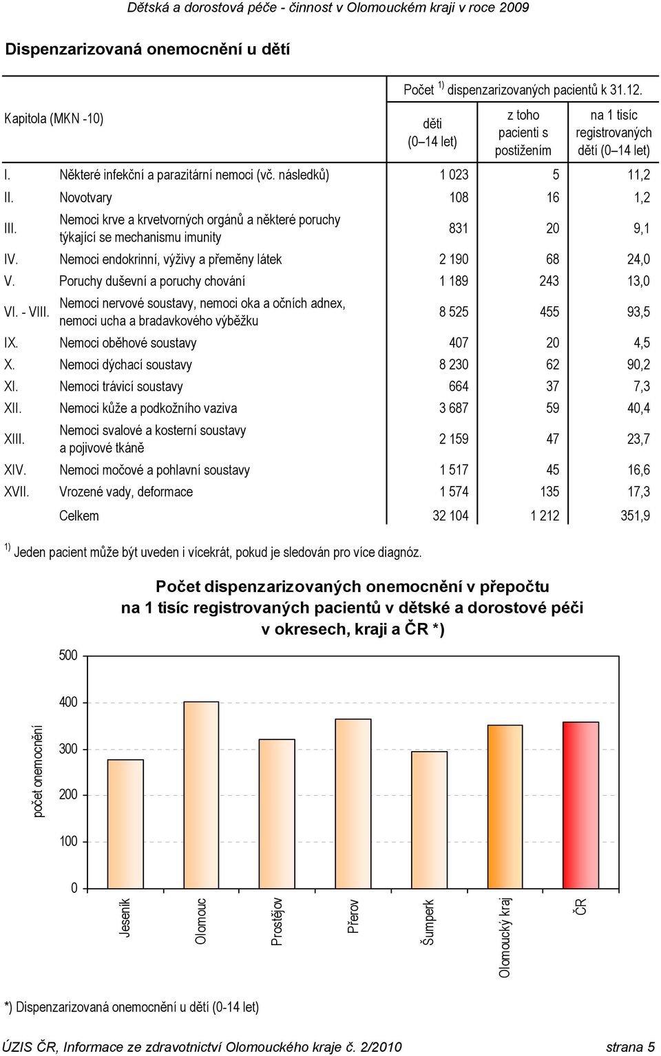 Nemoci endokrinní, výživy a přeměny látek 2 190 68 24,0 V. Poruchy duševní a poruchy chování 1 189 243 13,0 VI. - VIII.