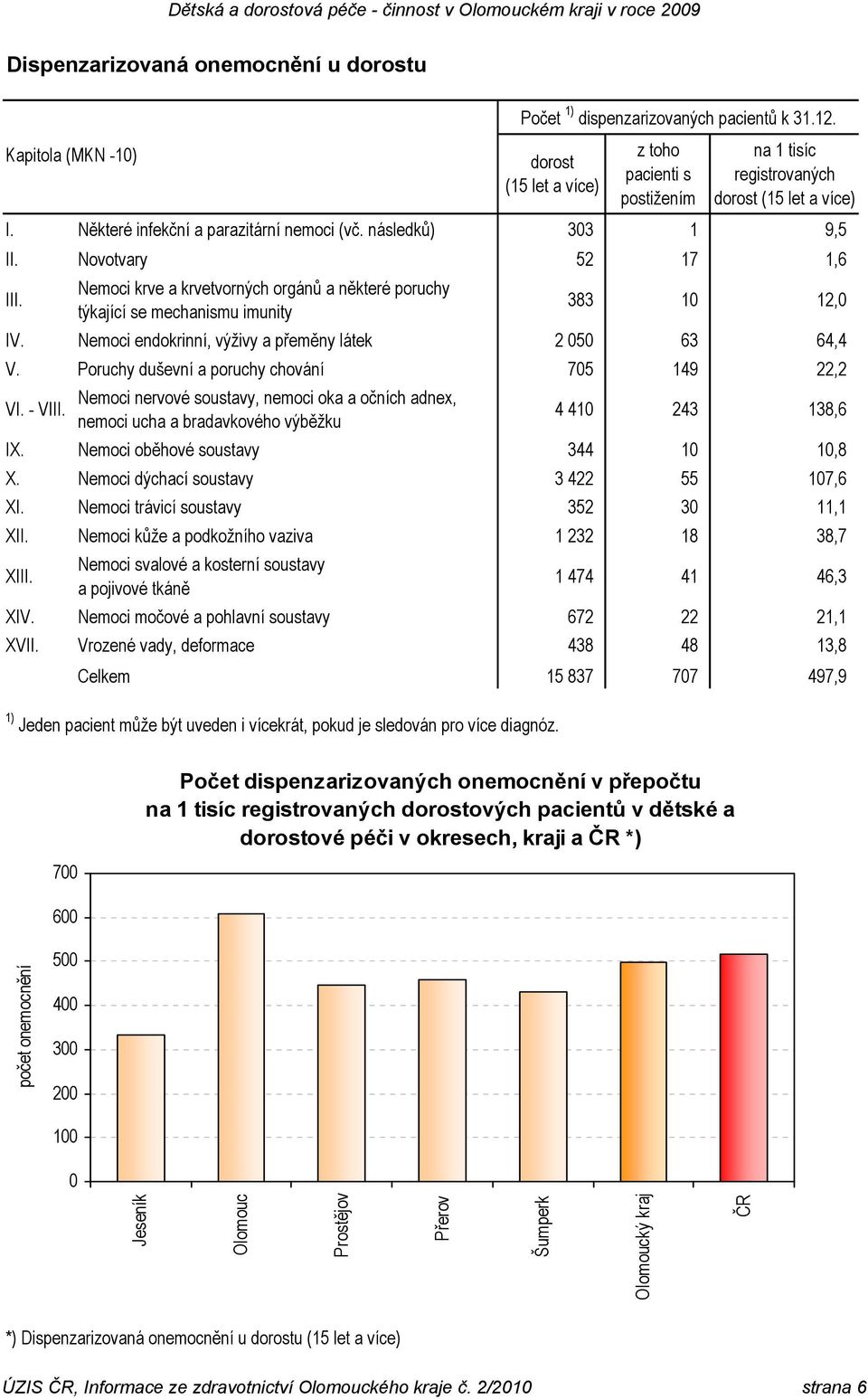 Nemoci endokrinní, výživy a přeměny látek 2 050 63 64,4 V. Poruchy duševní a poruchy chování 705 149 22,2 VI. - VIII.