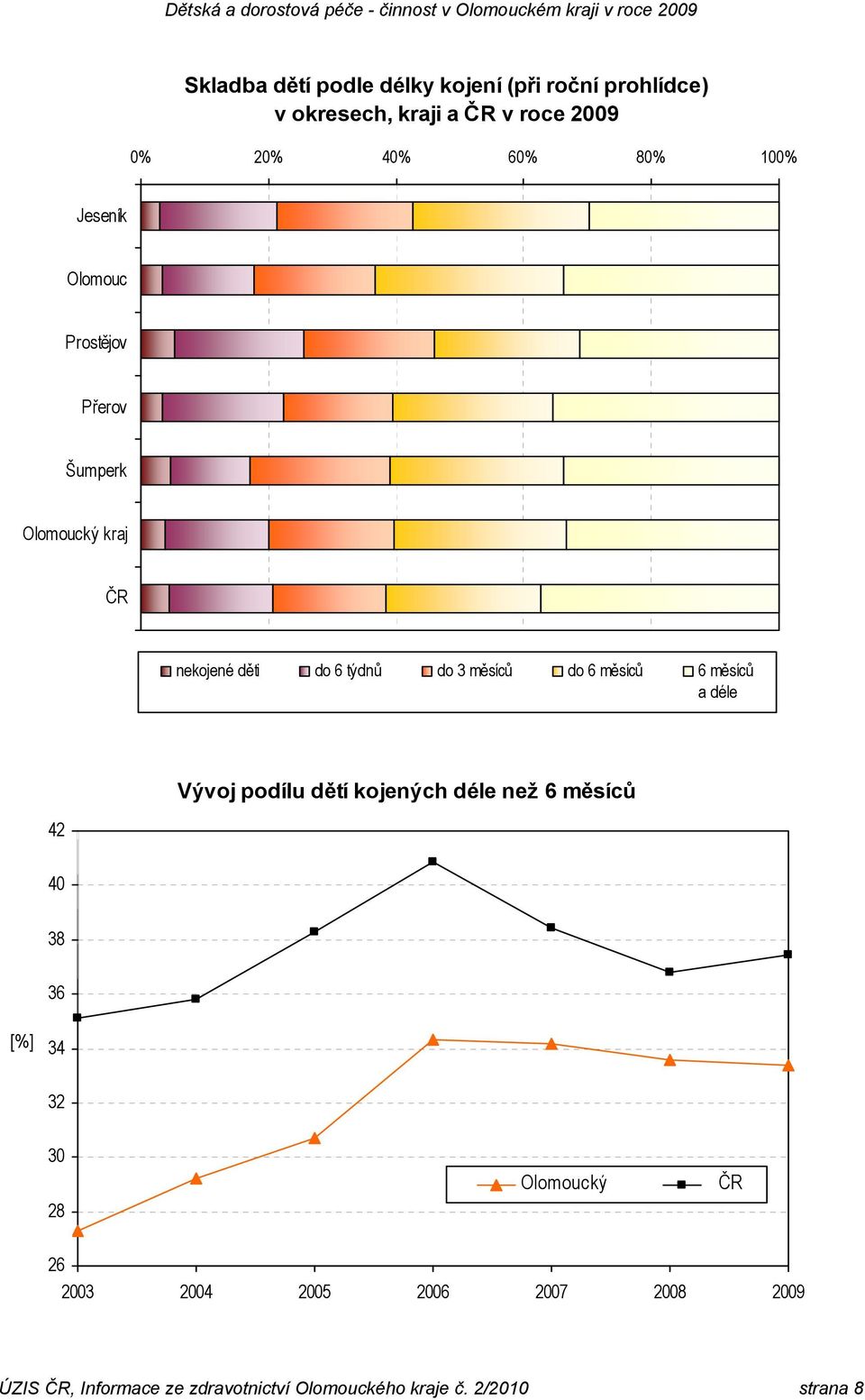 měsíců 6 měsíců a déle Vývoj podílu dětí kojených déle než 6 měsíců 42 40 38 36 [%] 34 32 30 28 Olomoucký