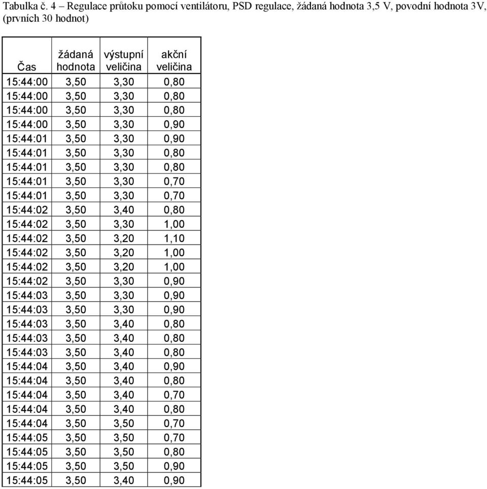 15:44:00 3,50 3,30 0,80 15:44:00 3,50 3,30 0,90 15:44:01 3,50 3,30 0,90 15:44:01 3,50 3,30 0,80 15:44:01 3,50 3,30 0,80 15:44:01 3,50 3,30 0,70 15:44:01 3,50 3,30 0,70 15:44:02 3,50 3,40 0,80