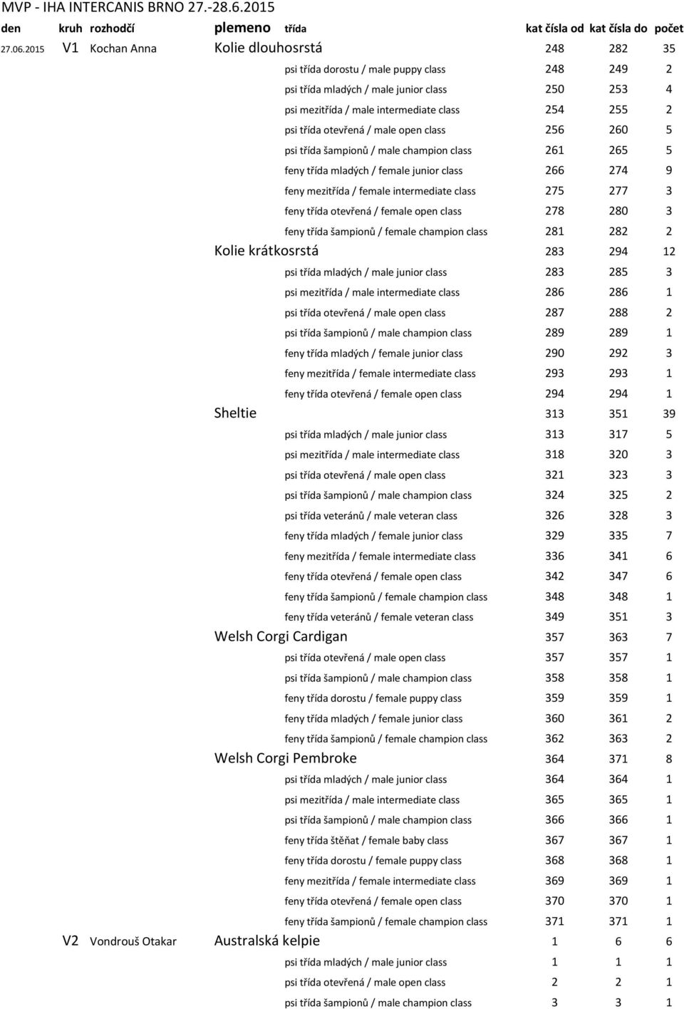 třída otevřená / male open class 256 260 5 psi třída šampionů / male champion class 261 265 5 feny třída mladých / female junior class 266 274 9 feny mezitřída / female intermediate class 275 277 3