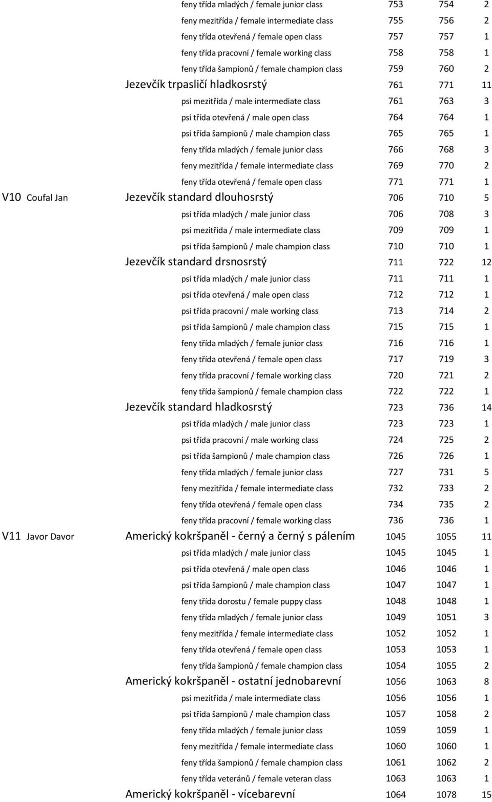 764 1 psi třída šampionů / male champion class 765 765 1 feny třída mladých / female junior class 766 768 3 feny mezitřída / female intermediate class 769 770 2 feny třída otevřená / female open