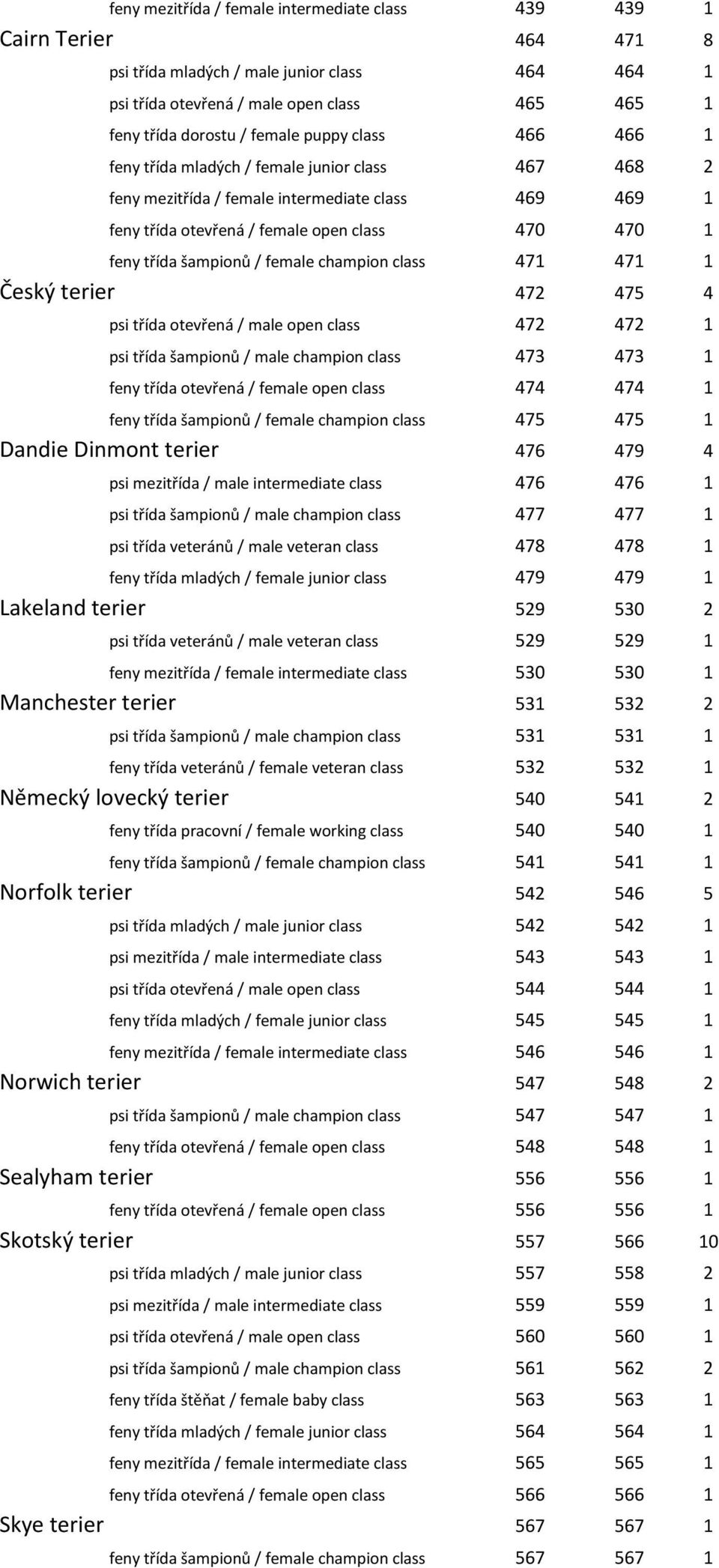 female champion class 471 471 1 Český terier 472 475 4 psi třída otevřená / male open class 472 472 1 psi třída šampionů / male champion class 473 473 1 feny třída otevřená / female open class 474