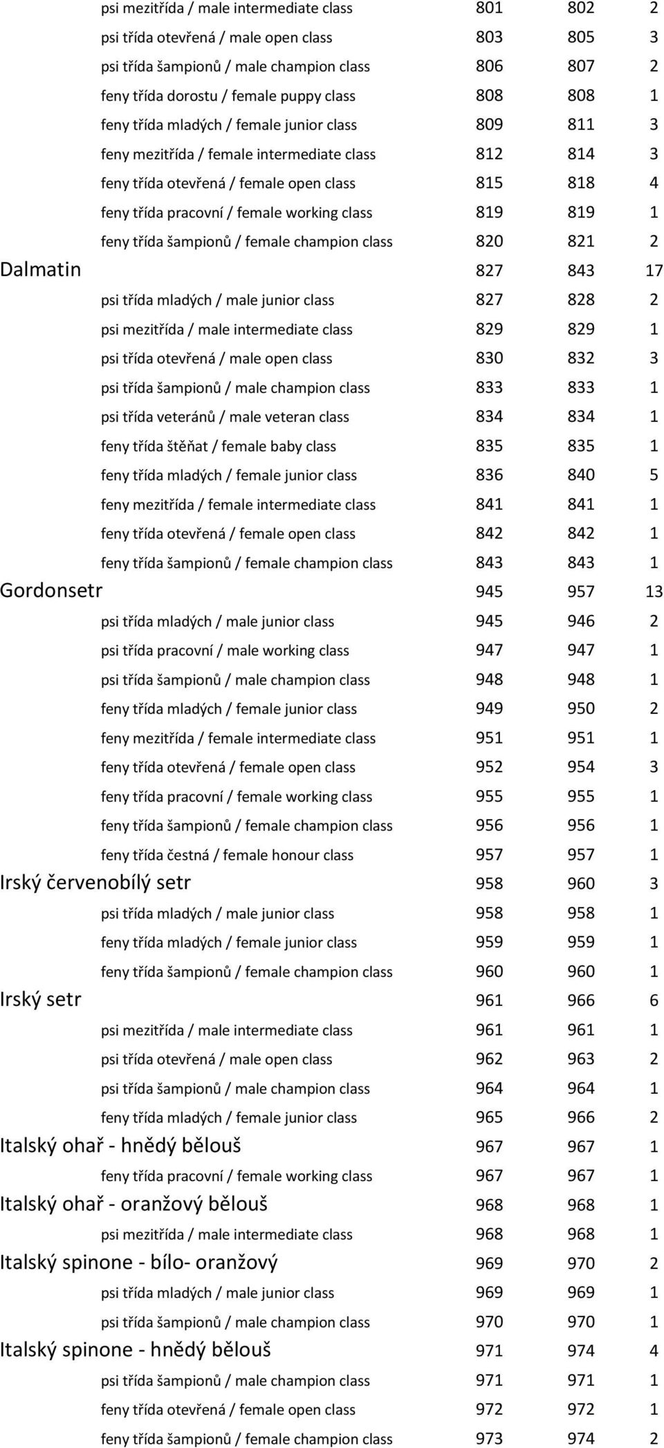 819 819 1 feny třída šampionů / female champion class 820 821 2 Dalmatin 827 843 17 psi třída mladých / male junior class 827 828 2 psi mezitřída / male intermediate class 829 829 1 psi třída