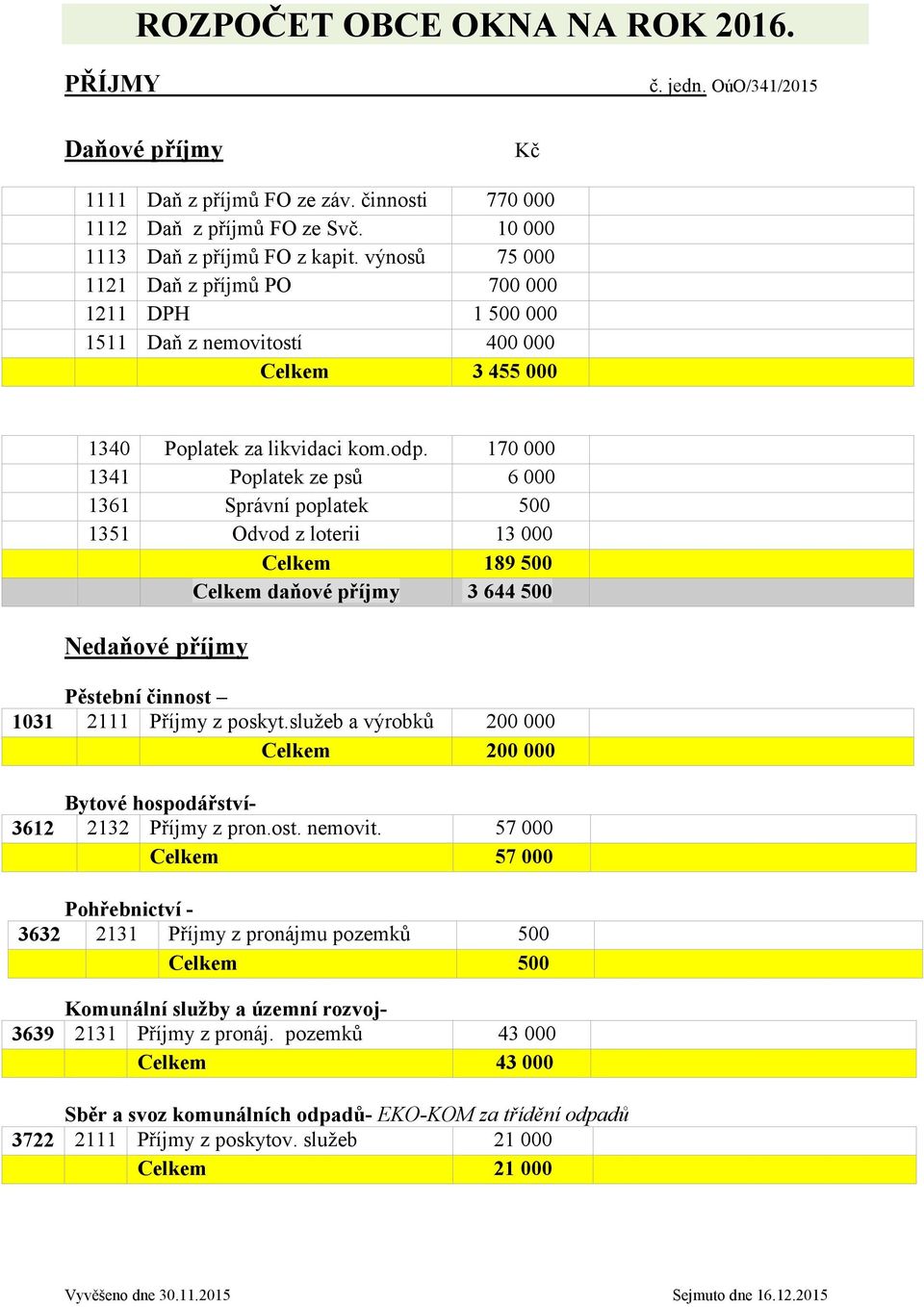 170 000 1341 Poplatek ze psů 6 000 1361 Správní poplatek 500 1351 Odvod z loterii 13 000 Celkem 189 500 Celkem daňové příjmy 3 644 500 Nedaňové příjmy Pěstební činnost 1031 2111 Příjmy z poskyt.