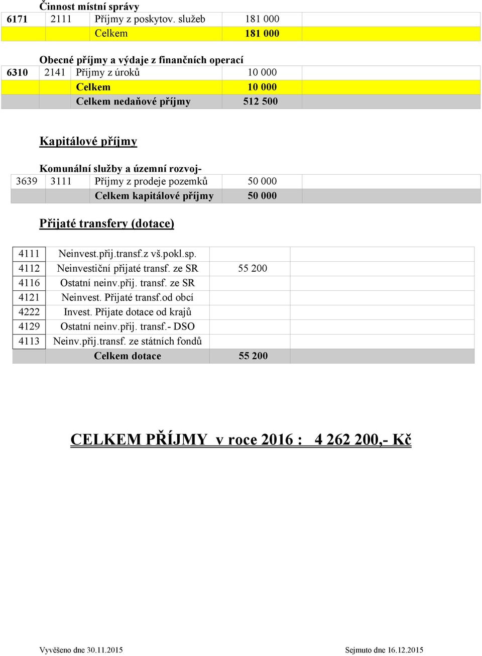 a územní rozvoj- 3639 3111 Příjmy z prodeje pozemků 50 000 Celkem kapitálové příjmy 50 000 Přijaté transfery (dotace) 4111 Neinvest.přij.transf.z vš.pokl.sp.