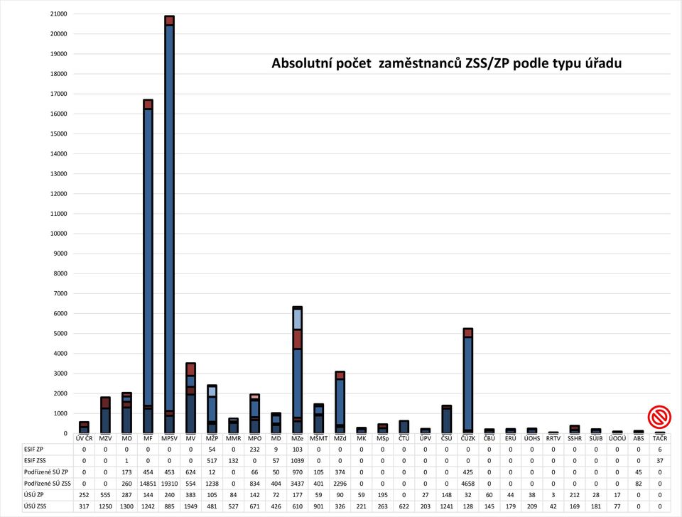 0 0 0 0 0 0 0 0 0 0 0 0 0 0 0 37 Podřízené SÚ ZP 0 0 173 454 453 624 12 0 66 50 970 105 374 0 0 0 0 0 425 0 0 0 0 0 0 0 45 0 Podřízené SÚ ZSS 0 0 260 14851 19310 554 1238 0 834 404 3437 401 2296 0 0