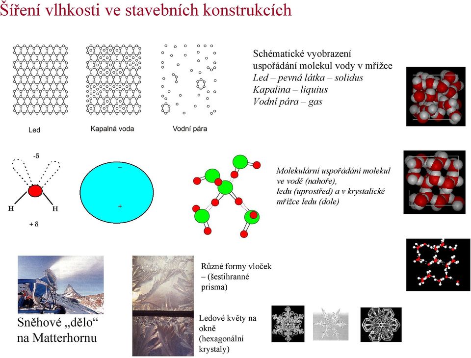 ledu (uprostřed) a v krystalické mřížce ledu (dole) Různé formy vloček