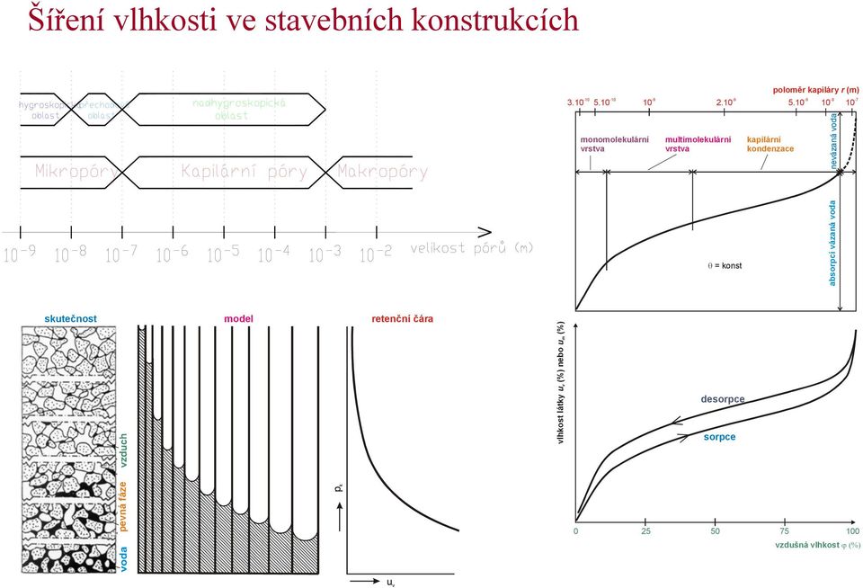 kapilární kondenzace absorpcí vázaná voda nevázaná voda skutečnost model