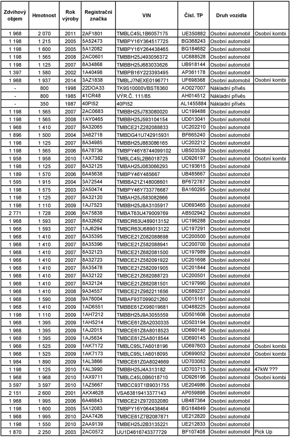 TMBPY16Y264438465 BG184682 Osobní automobil 1 198 1 565 2008 2AC0601 TMBBH25J493056372 UC688528 Osobní automobil 1 198 1 125 2007 8A34868 TMBBH25J683033626 UB918144 Osobní automobil 1 397 1 580 2002