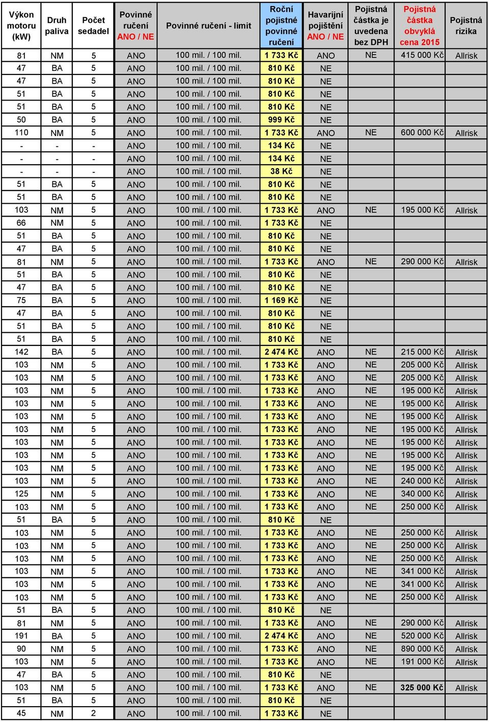 / 100 mil. 999 Kč NE 110 NM 5 ANO 100 mil. / 100 mil. 1 733 Kč ANO NE 600 00 Allrisk - - - ANO 100 mil. / 100 mil. 134 Kč NE - - - ANO 100 mil. / 100 mil. 134 Kč NE - - - ANO 100 mil. / 100 mil. 38 Kč NE 51 BA 5 ANO 100 mil.