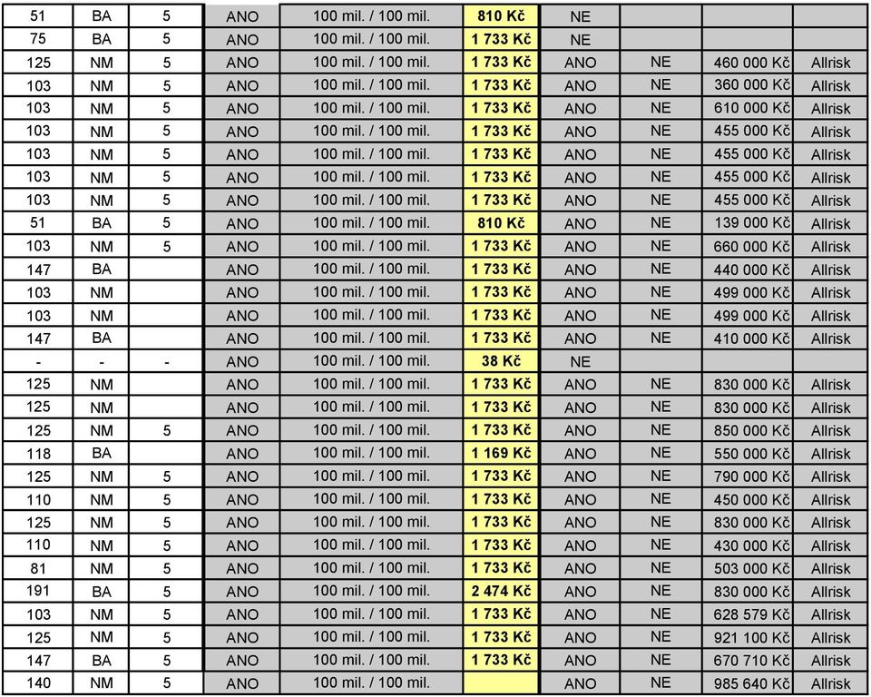 / 100 mil. 81 ANO NE 139 00 Allrisk 103 NM 5 ANO 100 mil. / 100 mil. 1 733 Kč ANO NE 660 00 Allrisk 147 BA ANO 100 mil. / 100 mil. 1 733 Kč ANO NE 440 00 Allrisk 103 NM ANO 100 mil. / 100 mil. 1 733 Kč ANO NE 499 00 Allrisk 103 NM ANO 100 mil.