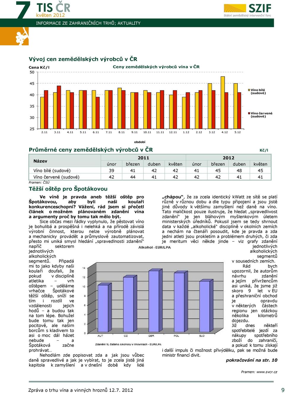 12 období Průměrné ceny zemědělských výrobců v ČR Kč/l Název 2011 únor březen duben únor březen duben Víno bílé (sudové) 39 41 42 42 41 45 48 45 Víno červené (sudové) 42 44 41 42 42 42 41 41 Pramen: