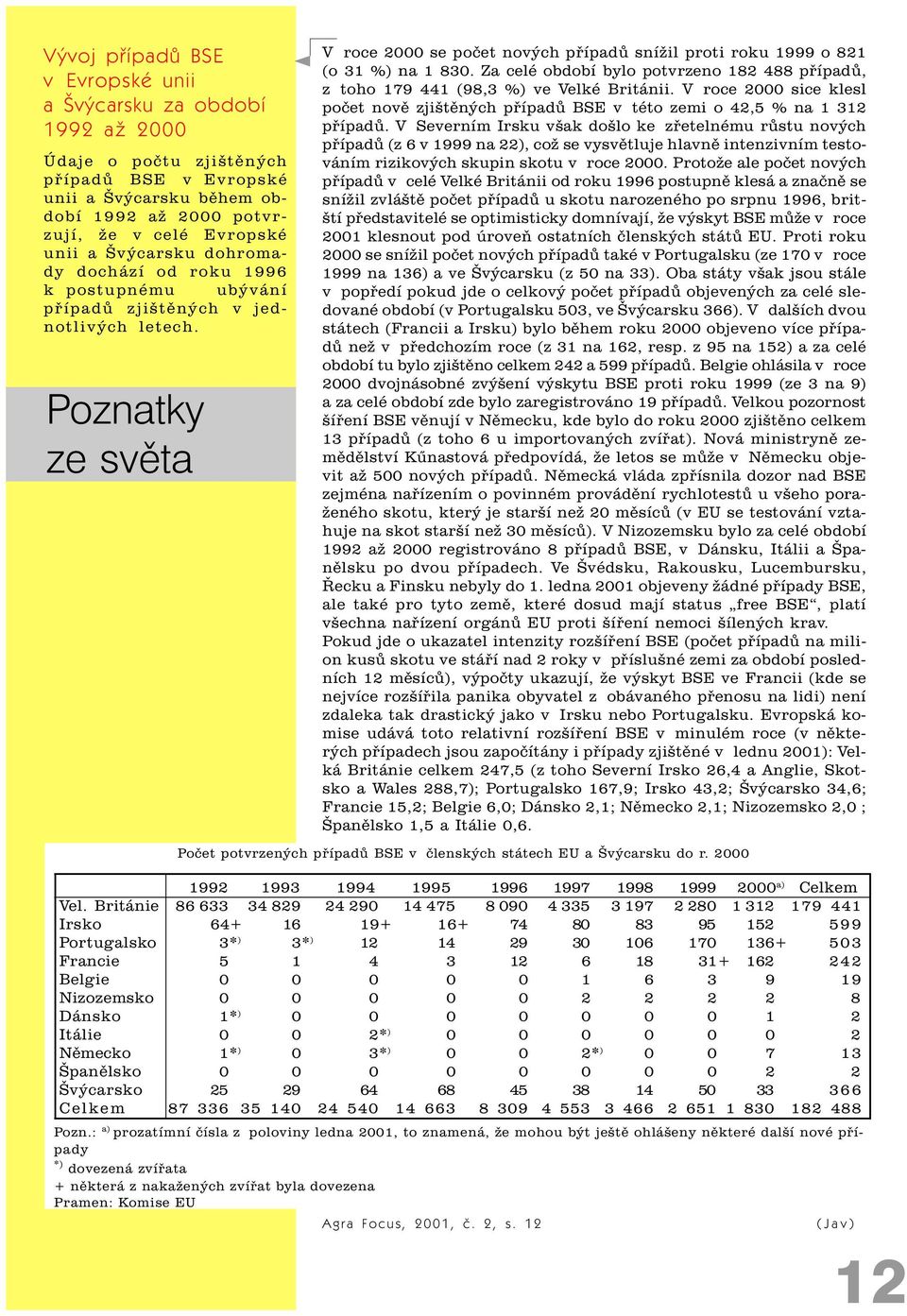 Za celé období bylo potvrzeno 182 488 pøípadù, z toho 179 441 (98,3 %) ve Velké Británii. V roce 2000 sice klesl poèet novì zjištìných pøípadù BSE v této zemi o 42,5 % na 1 312 pøípadù.