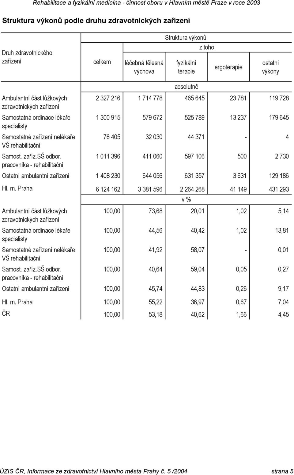 pracovníka - rehabilitační 2 327 216 1 714 778 465 645 23 781 119 728 1 300 915 579 672 525 789 13 237 179 645 76 405 32 030 44 371-4 1 011 396 411 060 597 106 500 2 730 Ostatní ambulantní 1 408 230