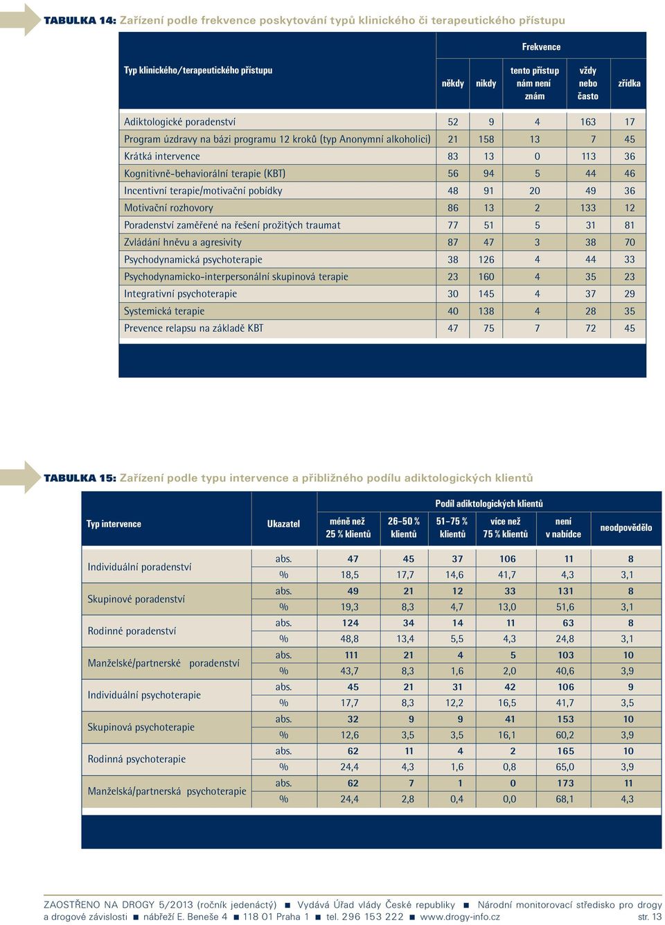 Motivační rozhovory Poradenství zaměřené na řešení prožitých traumat Zvládání hněvu a agresivity Psychodynamická psychoterapie Psychodynamicko-interpersonální skupinová terapie Integrativní