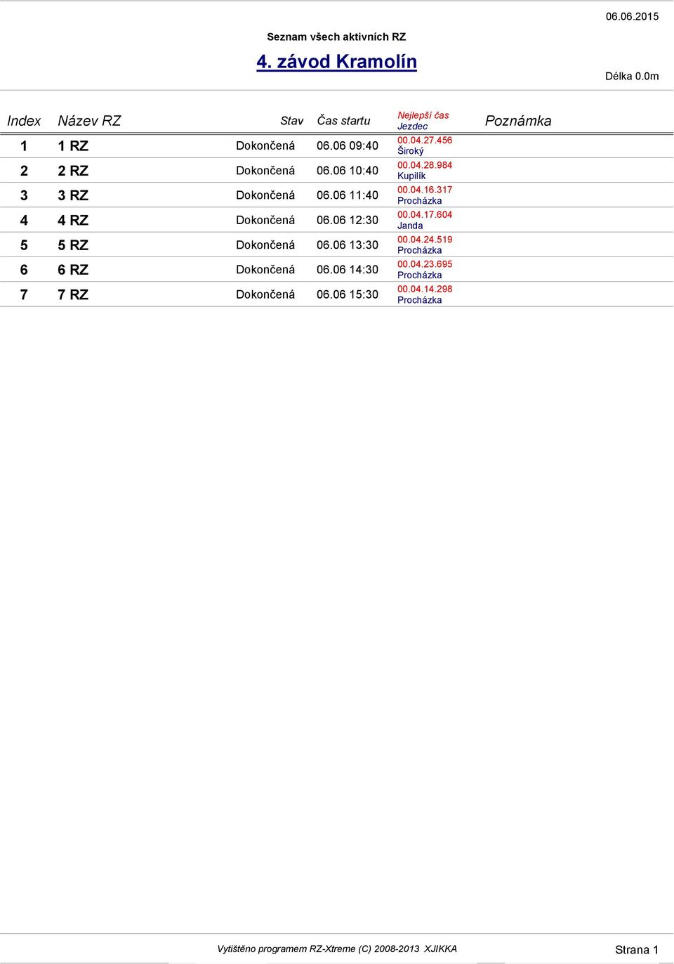 06 14:30 7 7 RZ Dokončená 06.06 15:30 Nejlepší čas Jezdec 00.04.27.456 Široký 00.04.28.984 Kupilík 00.04.16.317 Procházka 00.04.17.604 Janda 00.