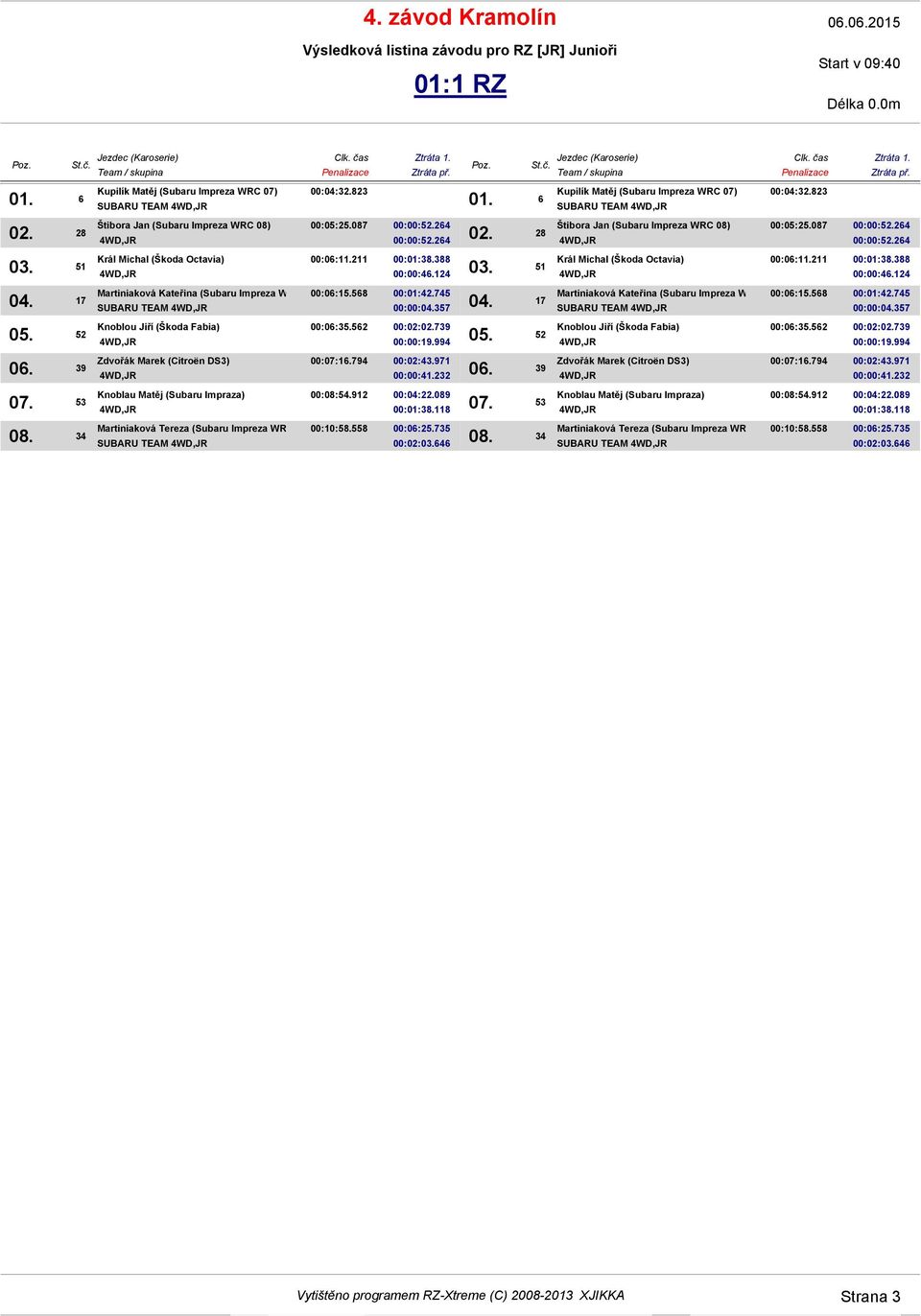 558 00:06:25.735 00:02:03.646 08. 34 SUBARU TEAM 00:04:32.823 00:05:25.087 00:00:52.264 00:00:52.264 00:06:11.211 00:01:38.388 00:00:46.124 Martiniaková Kateřina (Subaru Impreza WRC 07) 00:06:15.