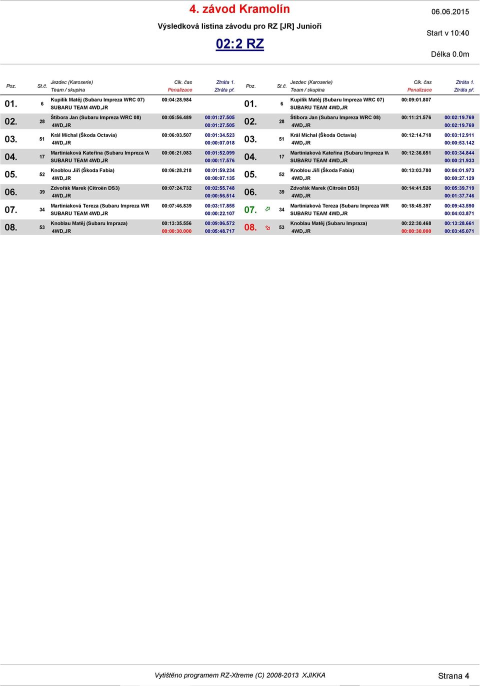 572 00:05:48.717 08. 53 SUBARU TEAM 00:09:01.807 00:11:21.576 00:02:19.769 00:02:19.769 00:12:14.718 00:03:12.911 00:00:53.142 Martiniaková Kateřina (Subaru Impreza WRC 07) 00:12:36.651 00:03:34.