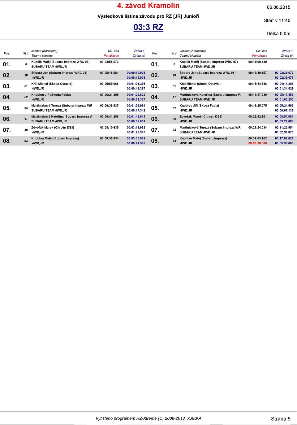 634 00:03:33.961 00:00:21.999 SUBARU TEAM 00:14:00.480 00:16:40.157 00:02:39.677 00:02:39.677 00:18:14.686 00:04:14.206 00:01:34.529 Martiniaková Kateřina (Subaru Impreza WRC 07) 00:19:17.