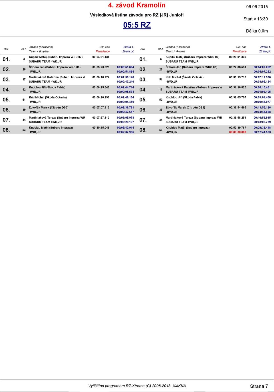 197 00:10:15.048 00:05:43.914 00:02:37.936 SUBARU TEAM 00:23:01.339 00:27:08.591 00:04:07.252 00:04:07.252 00:30:13.715 00:07:12.376 00:03:05.