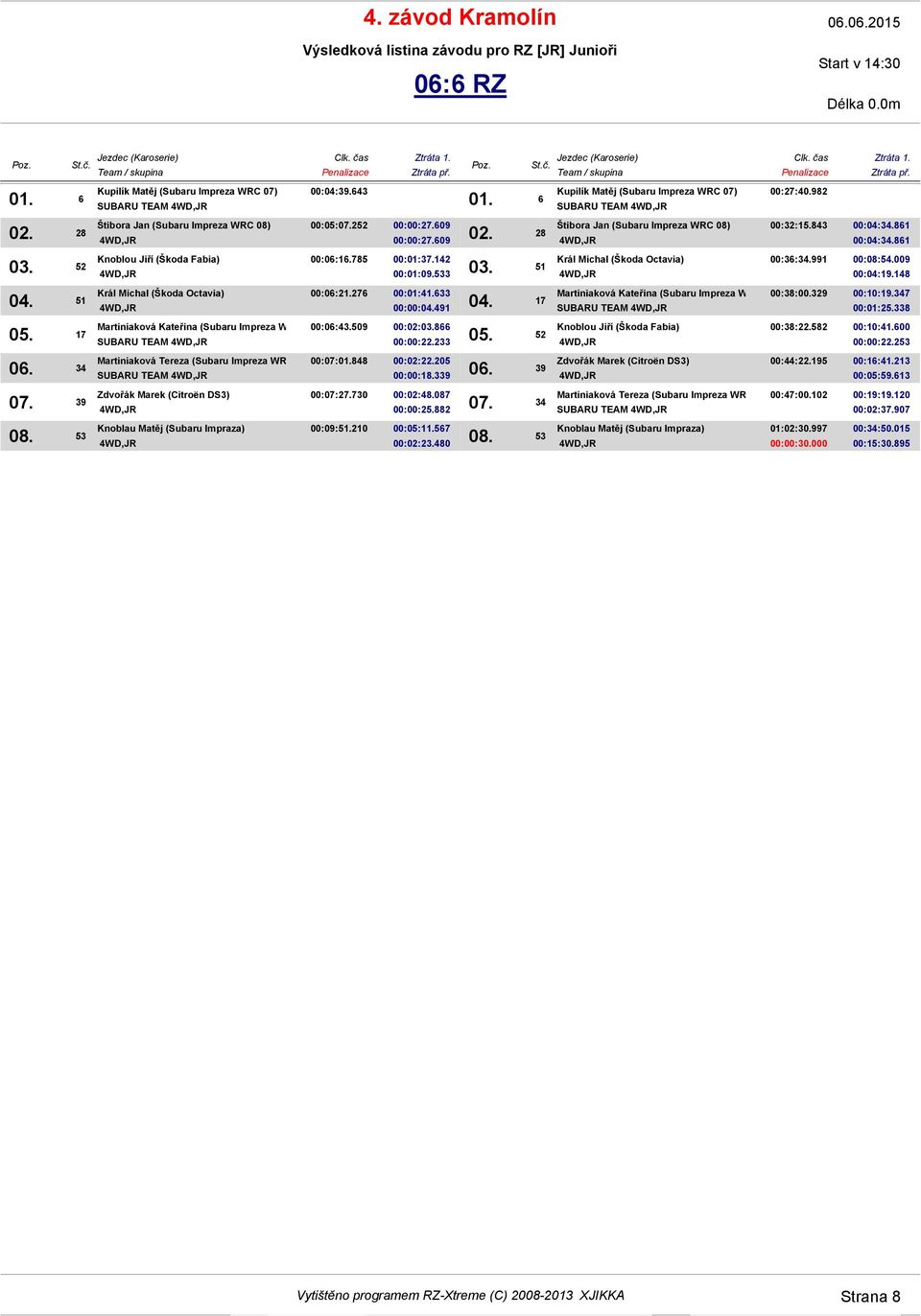 210 00:05:11.567 00:02:23.480 SUBARU TEAM 00:27:40.982 00:32:15.843 00:04:34.861 00:04:34.861 00:36:34.991 00:08:54.009 00:04:19.148 Martiniaková Kateřina (Subaru Impreza WRC 07) 00:38:00.