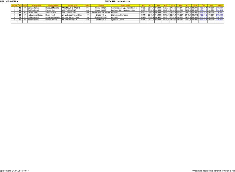 , Lysá nad Labem 04:10,5 05:39,6 04:08,2 05:47,0 04:32,2 05:51,2 04:32,5 00:00,0 0:34:41,2 00:00,0 0:34:41,2 3 53 H1 Urban Josef Sláma Martin MULTI-S RACING 1400 Škoda 1000 MB deluxe Kroměříž 04:30,2