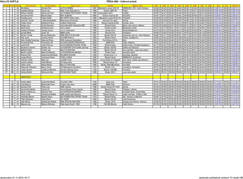 cz 1999 Subaru WRX Sti Praha 03:26,0 04:43,2 03:32,0 04:34,5 03:42,1 04:47,3 03:34,8 00:00,0 0:28:19,9 00:00,0 0:28:19,9 3 3 A3 Němec Zdeněk Němcová Petra NC POWER PRO SPORT TEAM 1999 Volkswagen Golf