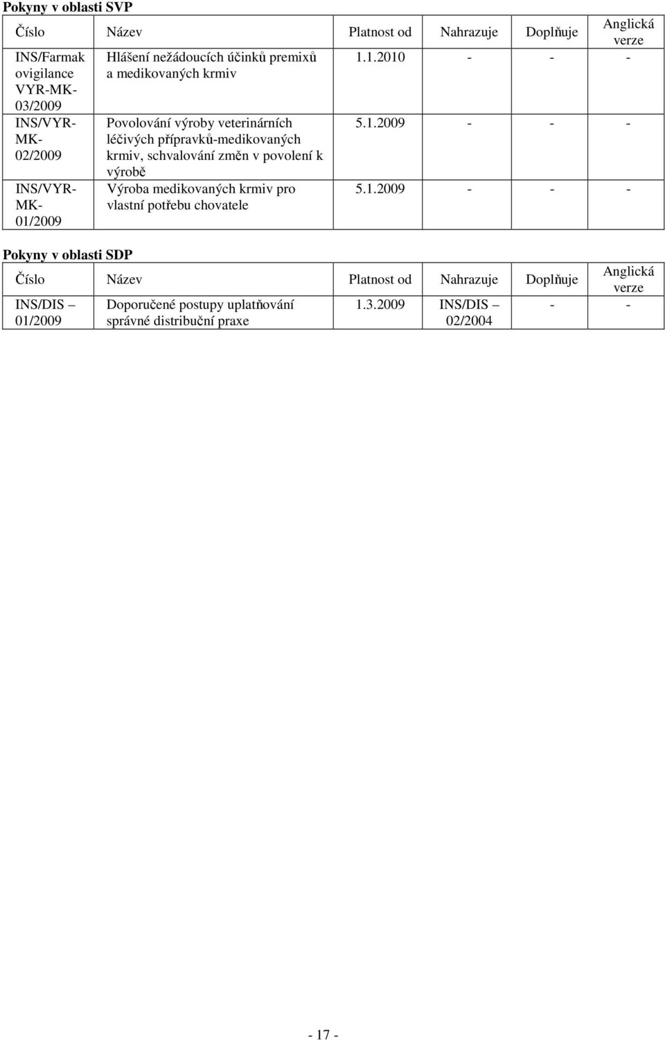 1.2010 - - - INS/VYR- MK- 02/2009 INS/VYR- MK- 01/2009 Povolování výroby veterinárních léčivých přípravků-medikovaných krmiv, schvalování změn v