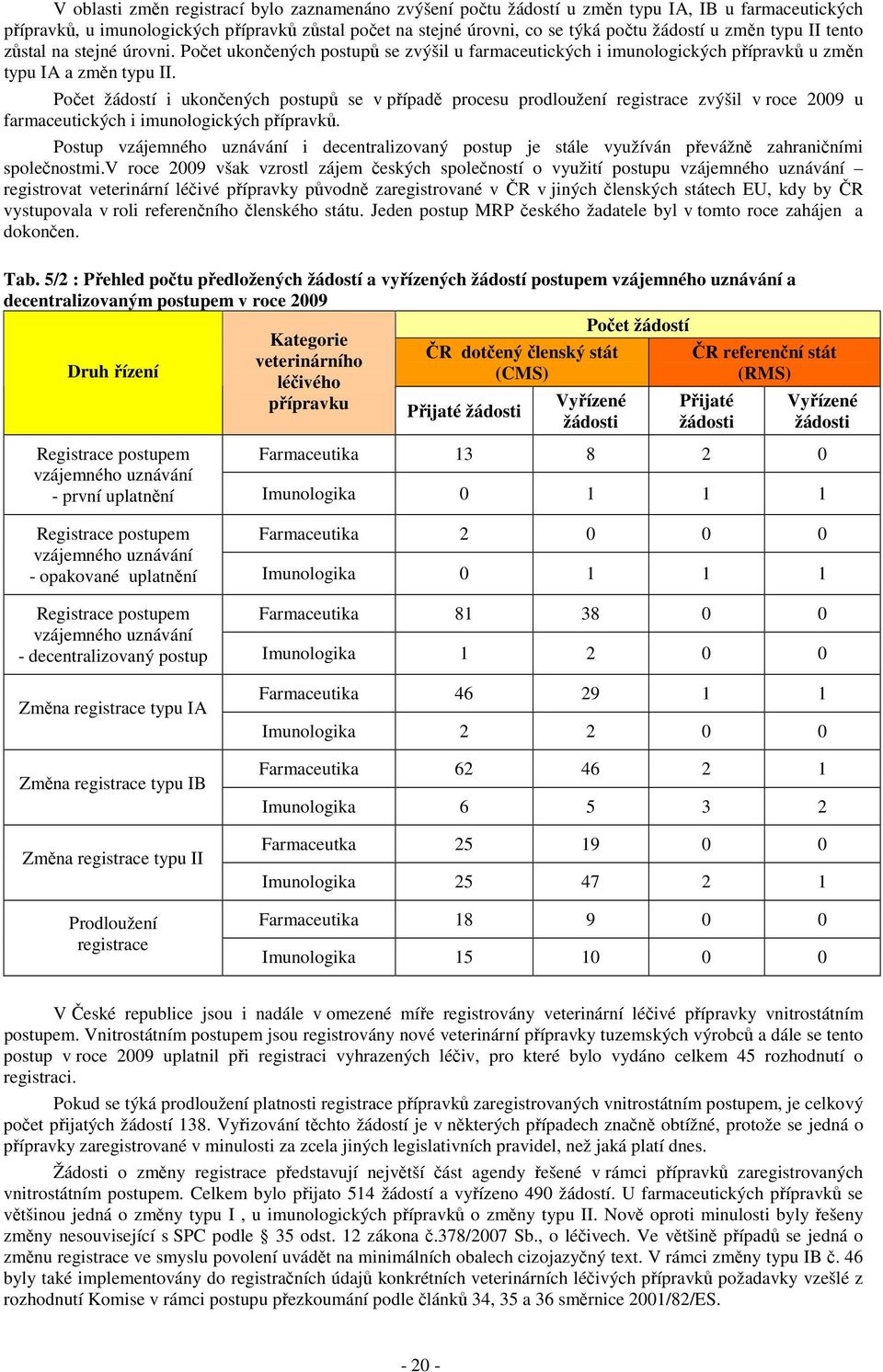 Počet žádostí i ukončených postupů se v případě procesu prodloužení registrace zvýšil v roce 2009 u farmaceutických i imunologických přípravků.