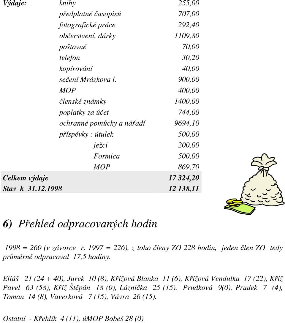 12.1998 12 138,11 6) Přehled odpracovaných hodin 1998 = 260 (v závorce r. 1997 = 226), z toho členy ZO 228 hodin, jeden člen ZO tedy průměrně odpracoval 17,5 hodiny.