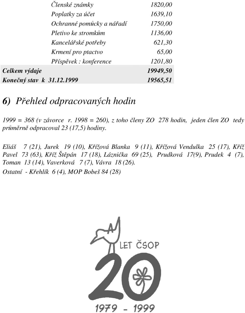 1998 = 260), z toho členy ZO 278 hodin, jeden člen ZO tedy průměrně odpracoval 23 (17,5) hodiny.