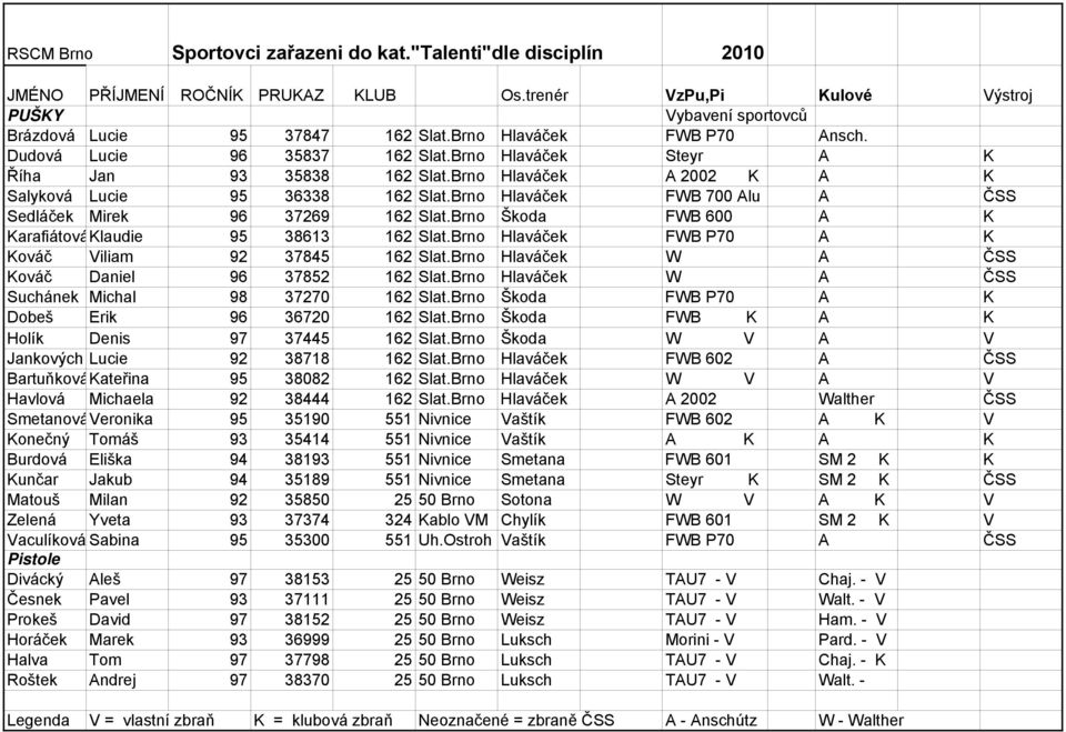Brno Hlaváček FWB 700 Alu A ČSS Sedláček Mirek 96 37269 162 Slat.Brno Škoda FWB 600 A K KarafiátováKlaudie 95 38613 162 Slat.Brno Hlaváček FWB P70 A K Kováč Viliam 92 37845 162 Slat.