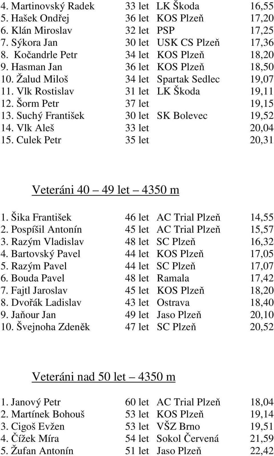 Vlk Aleš 33 let 20,04 15. Culek Petr 35 let 20,31 Veteráni 40 49 let 4350 m 1. Šika František 46 let AC Trial Plzeň 14,55 2. Pospíšil Antonín 45 let AC Trial Plzeň 15,57 3.