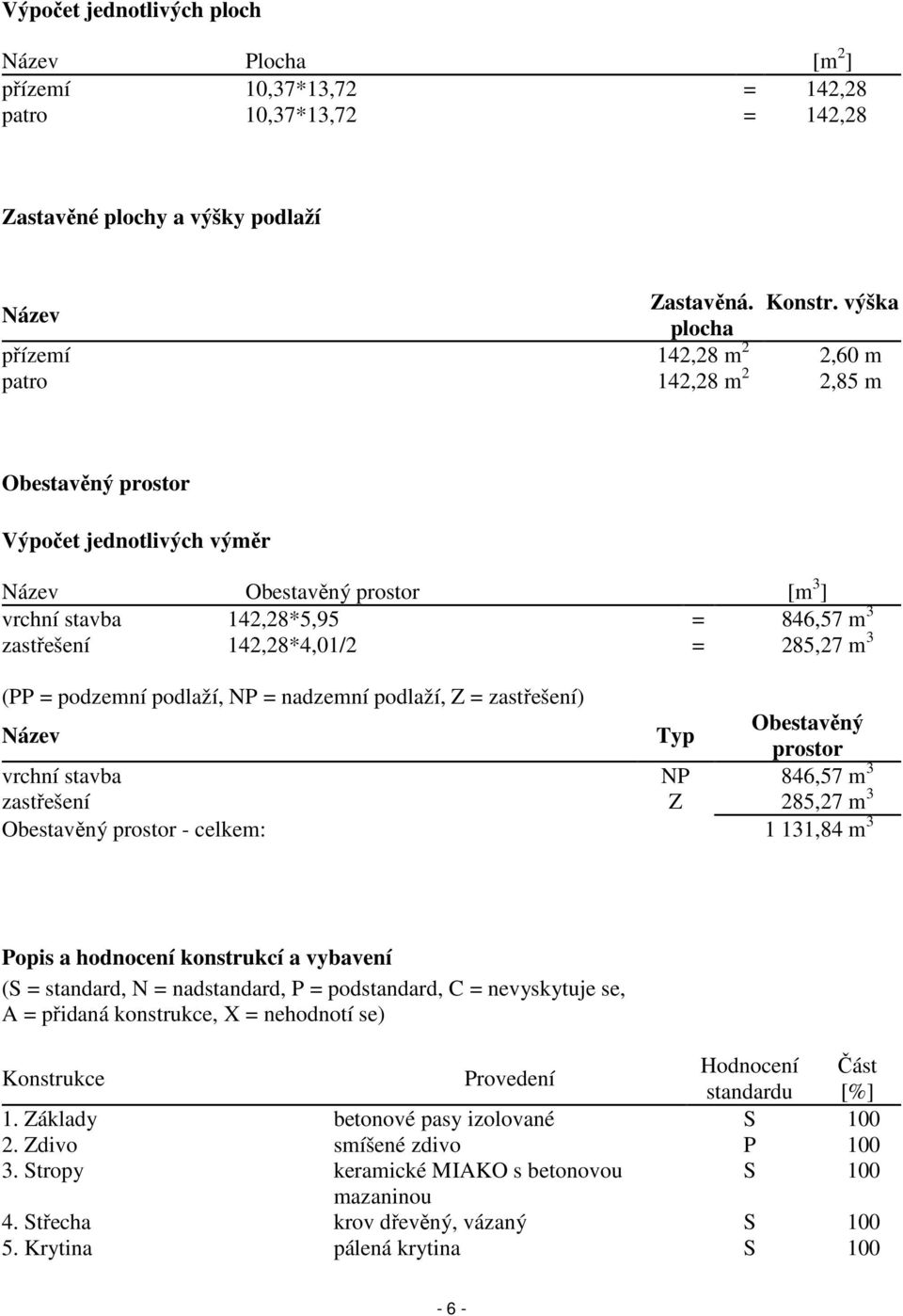 142,28*4,01/2 = 285,27 m 3 (PP = podzemní podlaží, NP = nadzemní podlaží, Z = zastřešení) Název Typ Obestavěný prostor vrchní stavba NP 846,57 m 3 zastřešení Z 285,27 m 3 Obestavěný prostor - celkem: