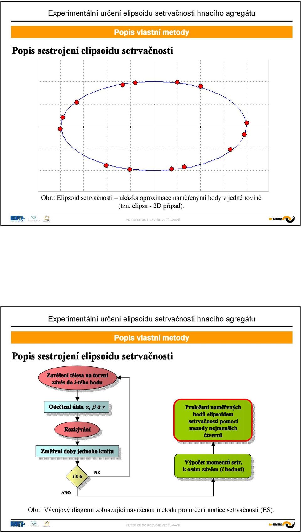 Popis sestrojení elipsoidu setrvačnosti Zavěšení tělesa na torzní závěs do i-tého bodu Odečtení Odečtení úhlu úhlu,, a a Rozkývání Změření