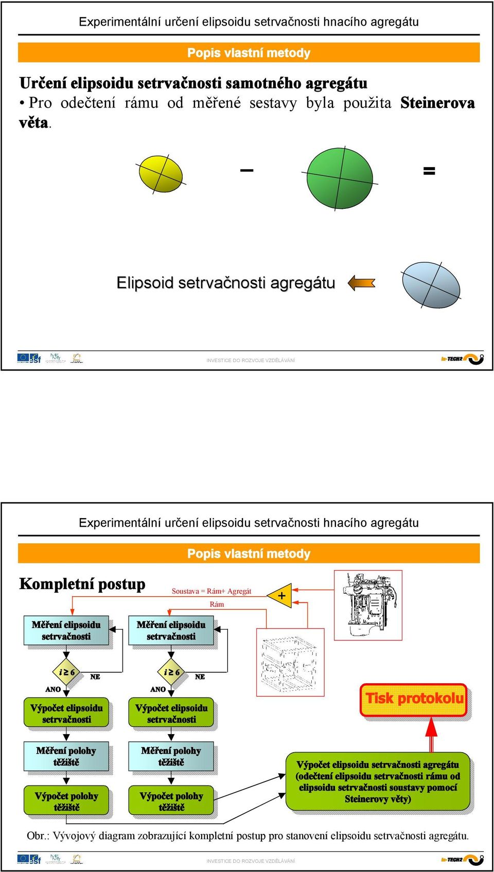 setrvačnosti ANO i 6 NE Výpočet elipsoidu setrvačnosti ANO i 6 NE Výpočet elipsoidu setrvačnosti Tisk protokolu Měření Měření polohy polohy těžiště těžiště Výpočet polohy těžiště Měření Měření