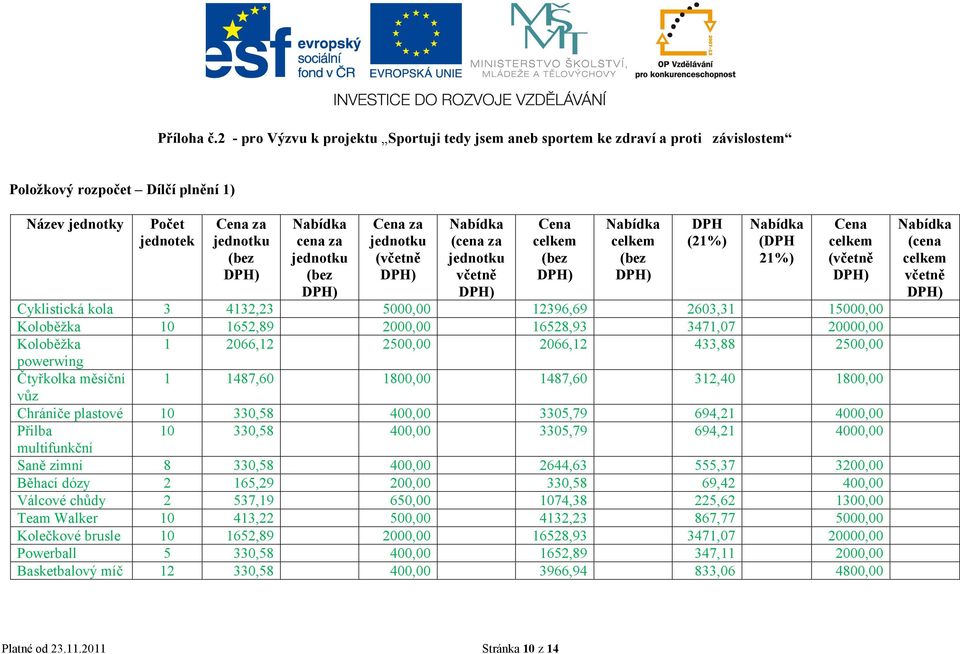 za včetně Cena celkem (bez celkem (bez DPH (21%) (DPH 21%) Cena celkem (včetně Cyklistická kola 3 4132,23 5000,00 12396,69 2603,31 15000,00 Koloběžka 10 1652,89 2000,00 16528,93 3471,07 20000,00