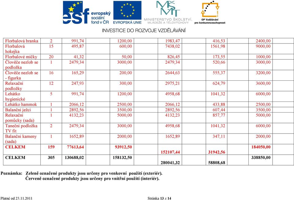 1041,32 6000,00 hygienické Lehátko hammok 1 2066,12 2500,00 2066,12 433,88 2500,00 Balanční ježci 1 2892,56 3500,00 2892,56 607,44 3500,00 Relaxační 1 4132,23 5000,00 4132,23 857,77 5000,00 pomůcky