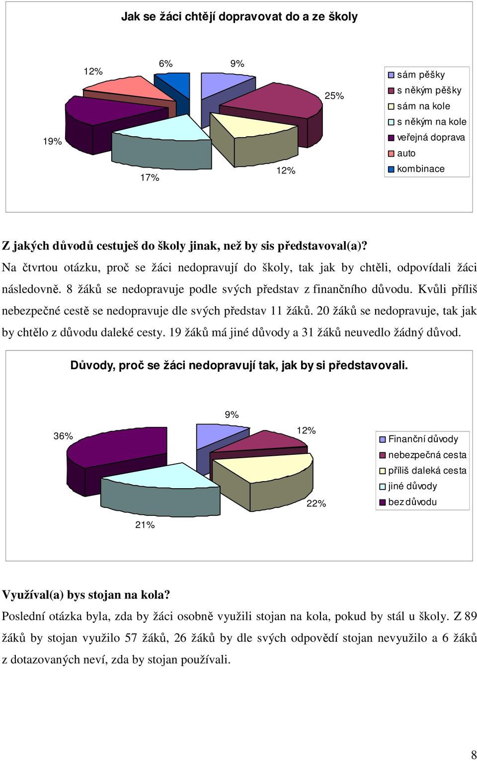 Kvůli příliš nebezpečné cestě se nedopravuje dle svých představ 11 žáků. 20 žáků se nedopravuje, tak jak by chtělo z důvodu daleké cesty. 19 žáků má jiné důvody a 31 žáků neuvedlo žádný důvod.