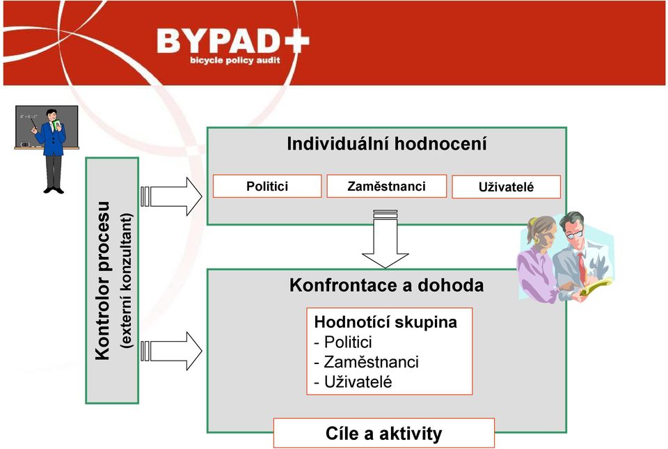 konzultant) Konfrontace a dohoda Hodnotící