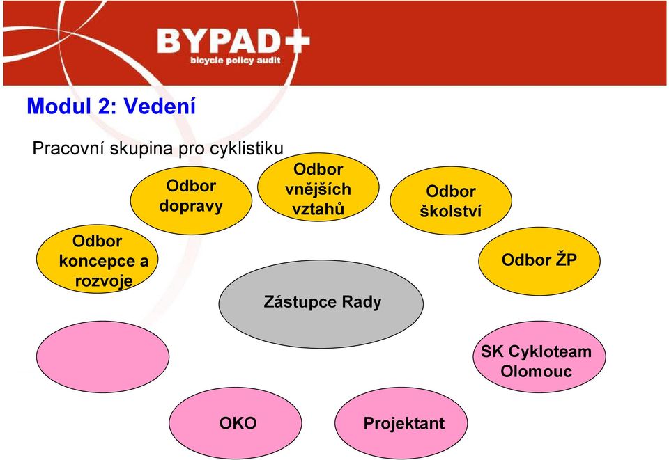 dopravy Odbor vnějších vztahů Zástupce Rady