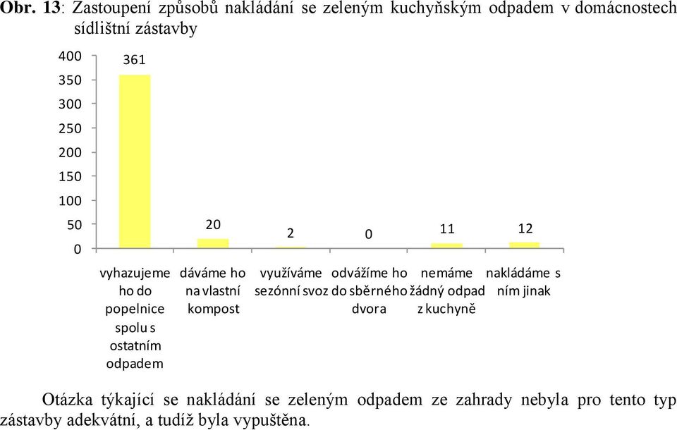 využíváme odvážíme ho nemáme sezónní svoz do sběrného žádný odpad dvora z kuchyně nakládáme s ním jinak