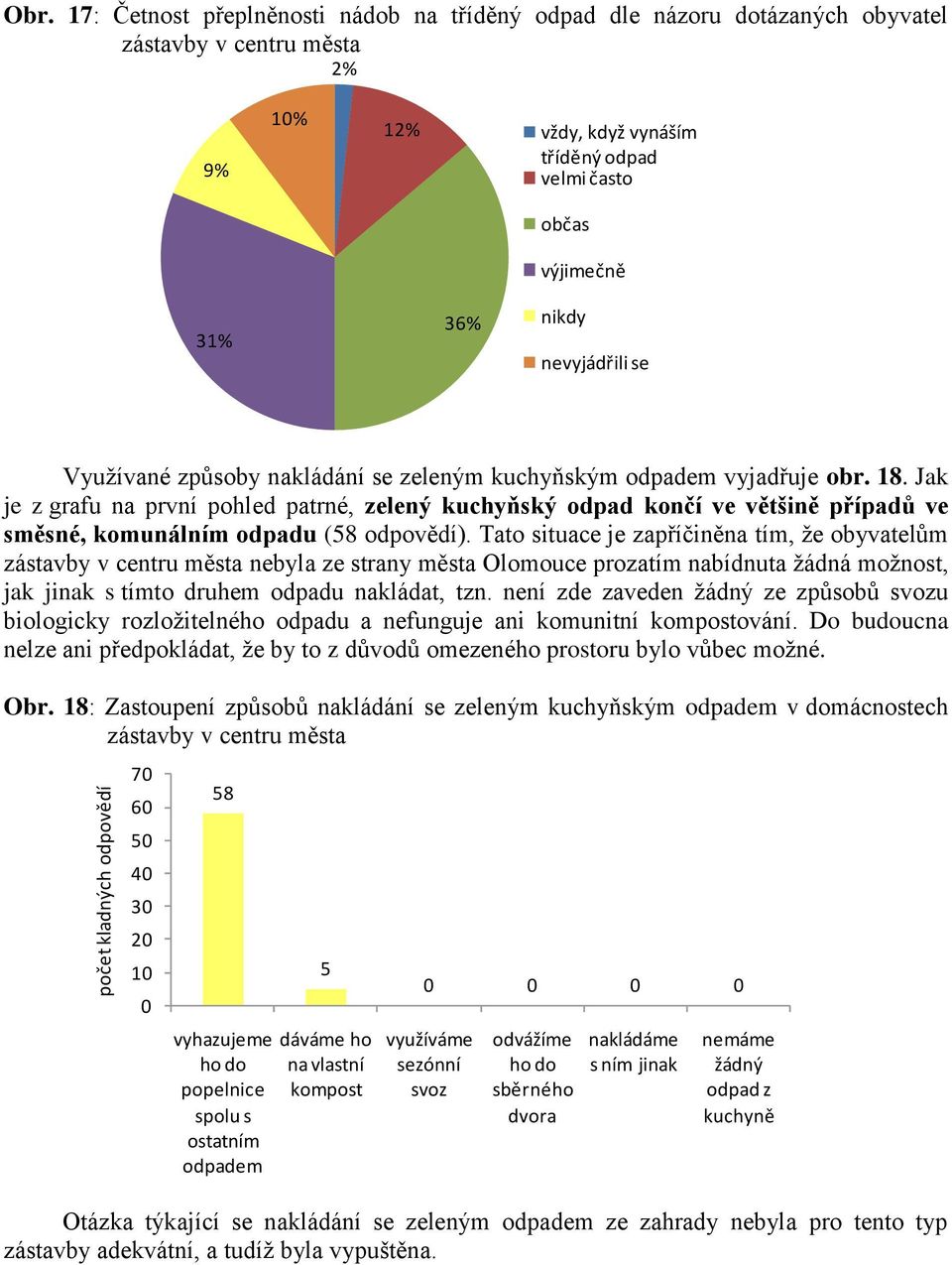 nevyjádřili se Využívané způsoby nakládání se zeleným kuchyňským odpadem vyjadřuje obr. 18.